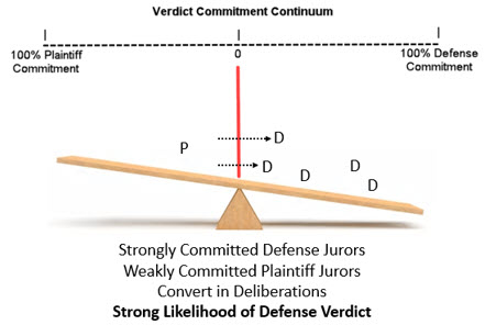 strongly committed defense jurors